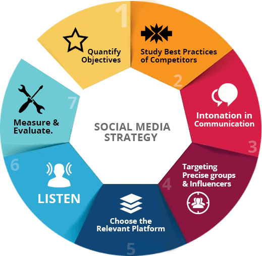 Digital marketing professionals planning a Social Media Strategy for a local business